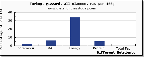 chart to show highest vitamin a, rae in vitamin a in turkey per 100g